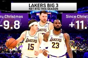 本赛季湖人三巨头同场净效值在圣诞节前-9.8 圣诞节至今+11.7 配图