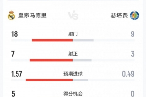 火药味十足！皇马0-1赫塔费数据：10黄2红！合计犯规28次 配图