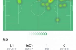 维尼修斯本场数据：7次过人、12次对抗成功全场最多，获评7.2分 配图