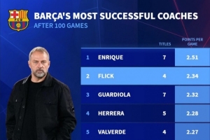 执教巴萨百场比赛场均积分：恩里克2.51分最多，弗里克2.34分次席 配图