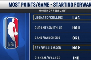 2月首发锋线组场均得分榜：小卡+科林斯第1 杜兰特+小贾巴里第2 配图