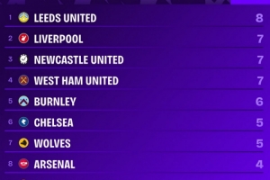 本赛季英超90分钟丢球榜：利兹联8球最多，利物浦7球并列次席 配图