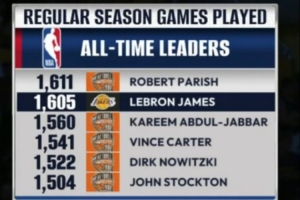即将登顶!里程碑预警:詹姆斯出场1605场常规赛 距离第一只差6场 配图