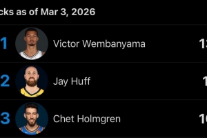本赛季盖帽前三：文班47场138次 赫夫61场117次 切特55场109次 配图