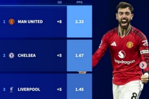 欧冠资格战!英超3-6队2026年场均积分:曼联大幅领先,维拉最少 配图