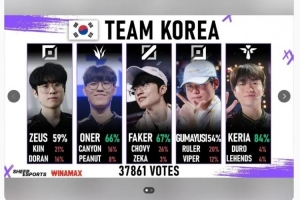 外网议韩国阵容投票：ZOFGK在23年挽回了韩国LOL的尊严 配图