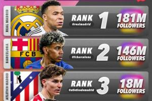 C罗收购阿尔梅里亚后，球队社媒粉丝数飙升，成西班牙球队第五多 配图