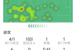 帮倒忙？加克波本场数据：4射1正，1次中框，1次错失良机 配图