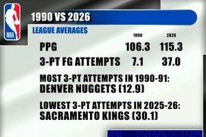 新时代！90-91赛季联盟场均三分出手7.1次 本赛季场均出手37.0次 配图