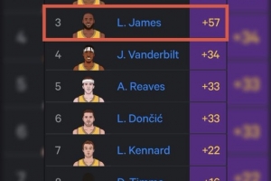 湖人球员自26年以来正负值：海斯+105领跑 詹姆斯+57第3 卢卡第5 配图