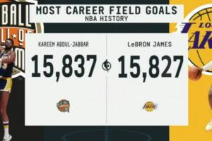 再冲一个历史第一？詹姆斯差11记运动战进球即可超越贾巴尔 配图