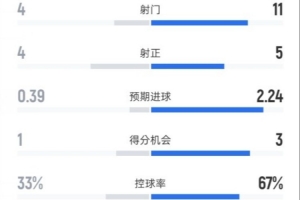 维拉半场1-2切尔西数据：射门4-11，射正4-5，控球率33%-67% 配图