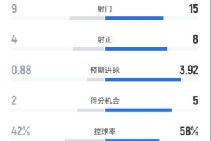 维拉1-4切尔西全场数据：射门9-15，射正4-8，控球率42%-58% 配图