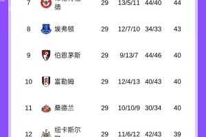 曼联、维拉本轮双双输球，曼联依然以净胜球优势排名第三 配图