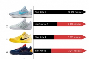 2月NBA球鞋上脚时间TOP10！科比的Kobe 6断档第1 前十占据4个名额 配图