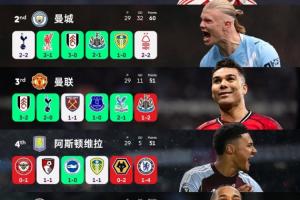 前6名4队翻车!本轮英超前6仅枪手和蓝军取胜,2胜1平3负4队丢分 配图