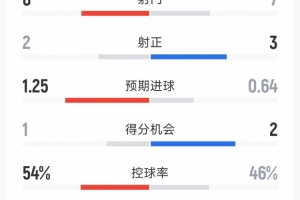 戏剧性拉满,曼联1-1纽卡半场数据:射门7-8,射正3-2,红牌0-1 配图