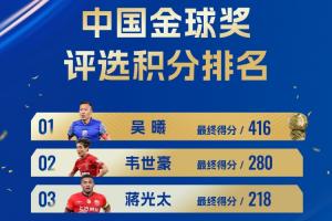 2025中国金球奖得分:吴曦416分夺魁,韦世豪280分,蒋光太218分 配图