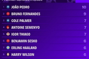 2026年英超参与进球榜:若昂·佩德罗10球居首,B费9球次席 配图