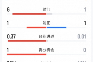 阿森纳1-0布莱顿半场数据:射门1-6,射正1-1,枪手预期进球0.01 配图