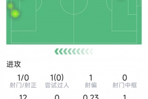 姆伯莫本场数据：1射0正，1次错失良机，1关键传球，评分仅5.9分 配图