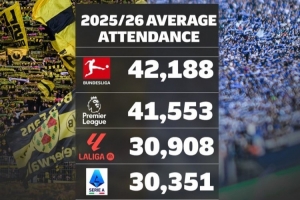 欧洲联赛场均上座人数榜：德甲居首，英超、西甲、意甲、德乙前五 配图