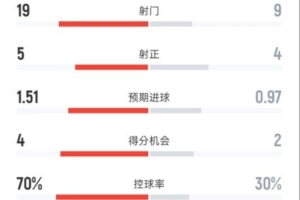 曼城2-2森林全场数据:射门19-9,射正5-4,控球率70%-30% 配图