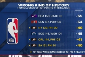 本赛季主场至少净负40分球队：76人3次&NBA历史首队 爵拓奇在列 配图