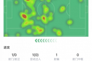 B费本场数据：送出助攻，8次关键传球+3次抢断，获评7.4分 配图
