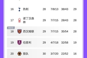 警铃大作！西汉姆联本轮赢球后，热刺距离降级区仅1分 配图