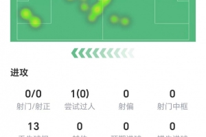 多项数据挂零！约克雷斯数据：1次关键传球，获评5.9分 配图