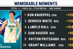 全明星后至今总正负值：克尼佩尔+135领跑 怀特&三球分列第3&第4 配图