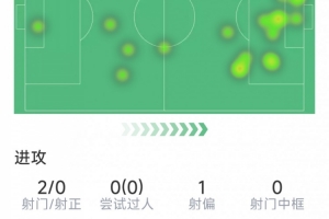 哈兰德本场数据：2次射门0射正，2次错失良机，仅13次触球 配图
