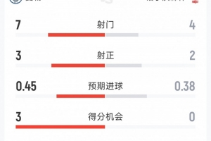曼城1-0诺丁汉森林半场数据：射门7-4，射正3-2，得分机会3-0 配图