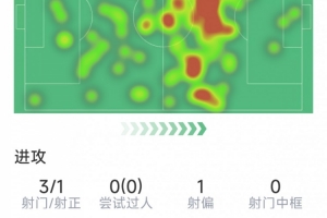罗德里本场数据：1粒进球，3射1正，2次关键传球，评分8.1分 配图