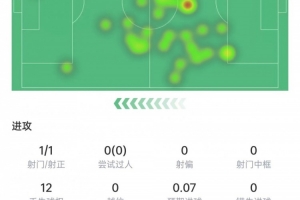 卡塞米罗数据:1次射门打进1球,8次对抗4次成功,获评7.5分 配图