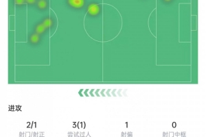 萨卡本场数据：2次射门打进1球，14次对抗4次成功，获评7分 配图