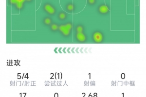 若昂·佩德罗本场数据:3球1助攻,5射4正,1关键传球,评分9.7分 配图