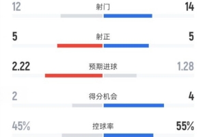 纽卡2-1曼联全场：射门12-14，射正5-5，控球45%-55%，红牌1-0 配图