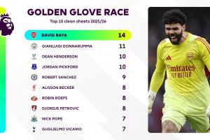 英超金手套排名:拉亚14场零封断层领跑,多纳鲁马11场居次席 配图