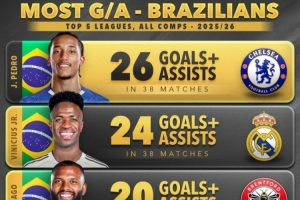 五大联赛巴西球员参与进球榜：佩德罗26球居首，维尼修斯24球 配图
