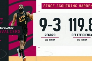 哈登加盟以来骑士战绩9-3期间联盟第三 进攻效率119.8联盟第二！ 配图