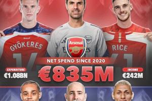 成绩天壤之别!热刺过去5年转会净支出7.6亿,只比阿森纳少7000万 配图