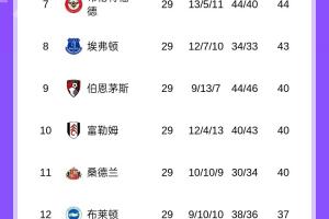 分差扩大！英超积分榜：阿森纳多赛一场领先曼城7分 切尔西升第5 配图