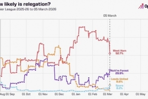 英超15-18名本赛季降级概率走势:热刺已提升至8.2%,西汉姆52.7% 配图