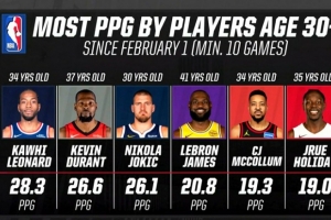 2026年30+球员场均得分榜：小卡28.3分断层领跑 KD第2老詹第4 配图