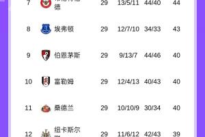 英超争五白热化：曼联、维拉同积51分，切尔西、利物浦同积48分 配图