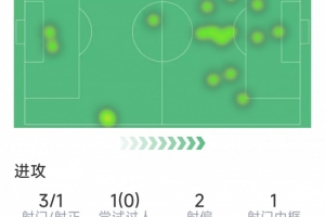 塞梅尼奥本场数据：1粒进球，3射1正，1次关键传球，1次中框 配图