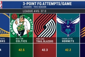 本季联盟所有队场均出手37记三分 勇士45.4记高居第一&绿军第二 配图