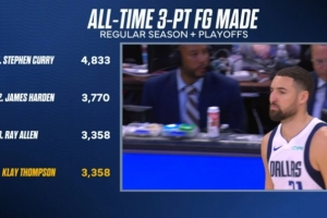 克莱常规赛+季后赛进3358记三分 与雷·阿伦并列历史第3&库哈前二 配图